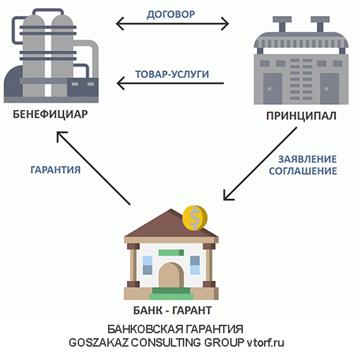 Использование банковской гарантии от GosZakaz CG в Копейске
